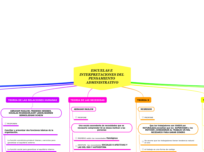 ESCUELAS E INTERPRETACIONES DEL PENSAMIENTO ADMINISTRATIVO