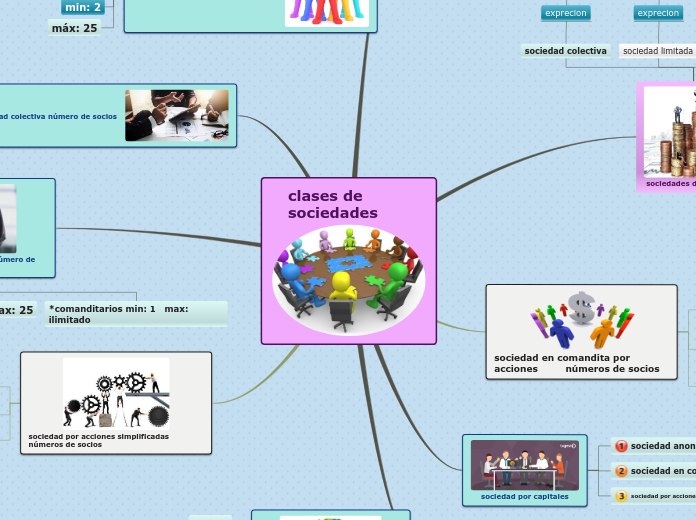 Sample Mind Map