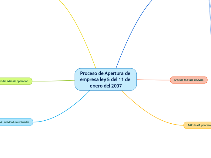 Proceso de Apertura de empresa ley 5 del 11 de enero del 2007