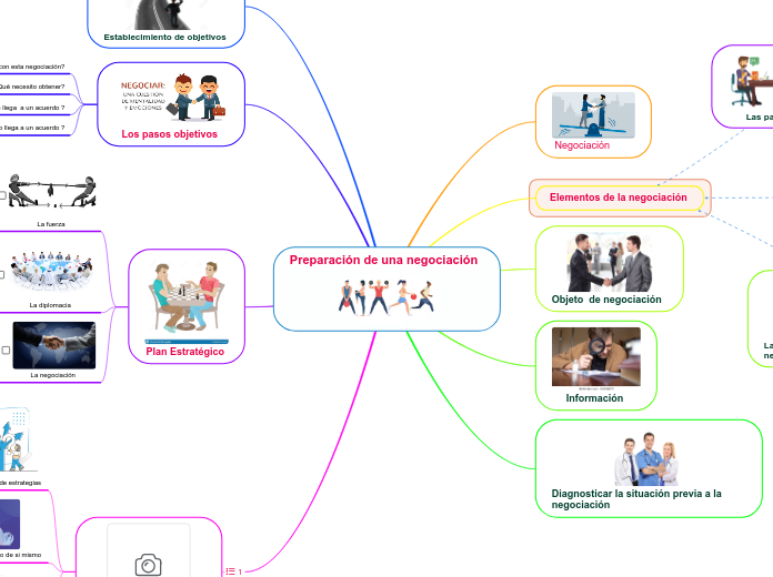 Preparación de una negociación  