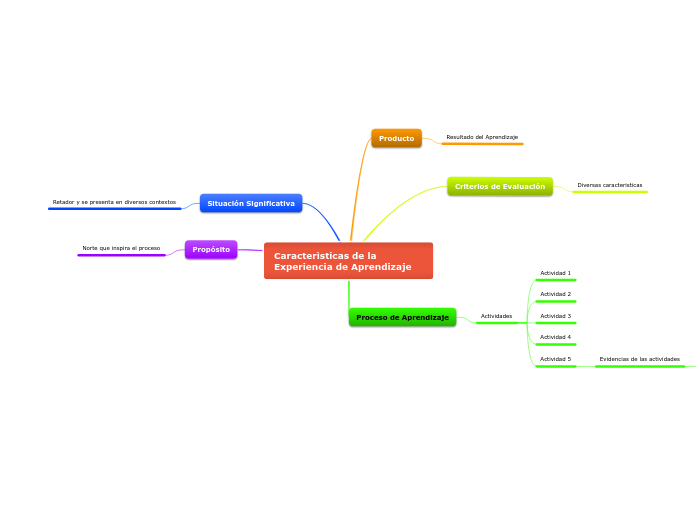 Caracterìsticas de la Experiencia de Aprendizaje