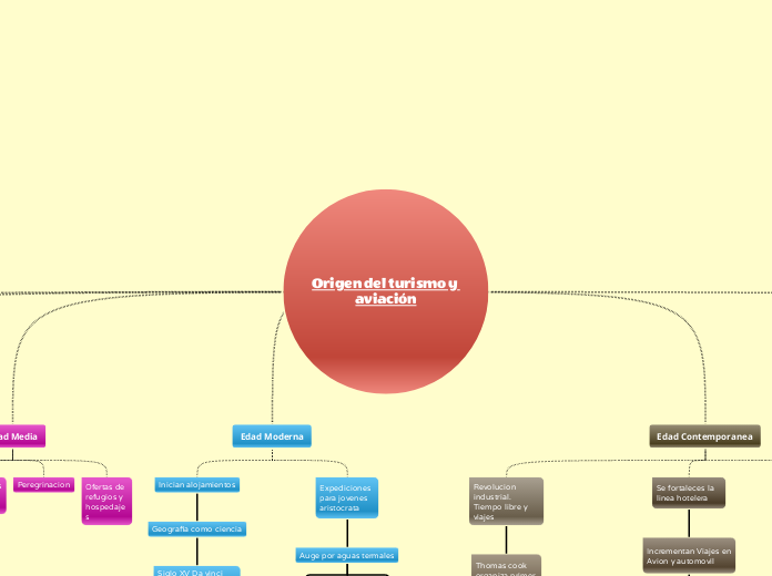Origen del turismo y aviación