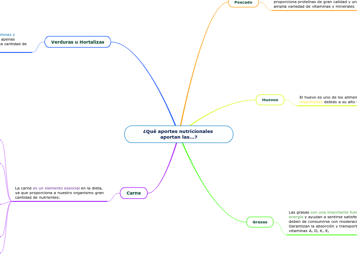 ¿Qué aportes nutricionales aportan las...?
