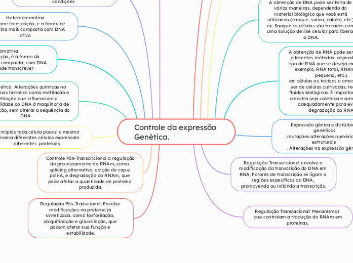 Controle da expressão 
Genética. 