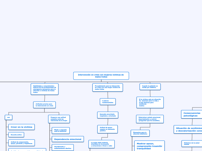 Intervención en crisis con mujeres victimas de malos tratos
