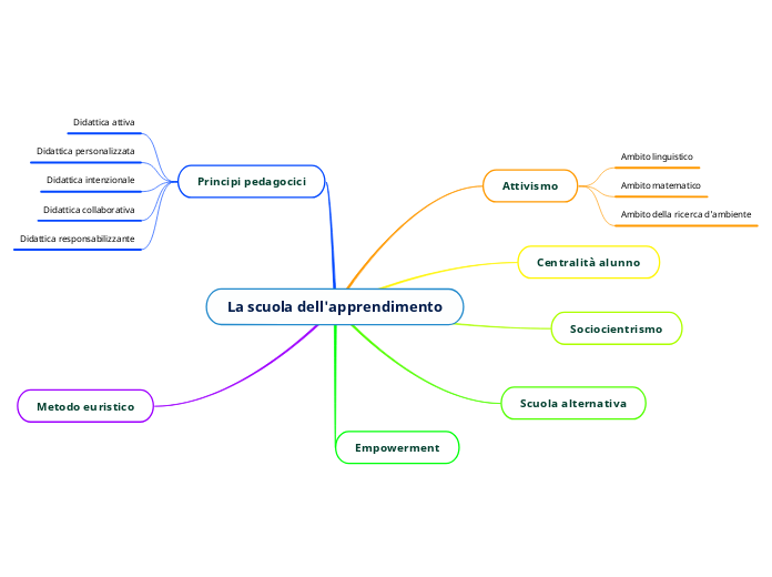 La scuola dell'apprendimento