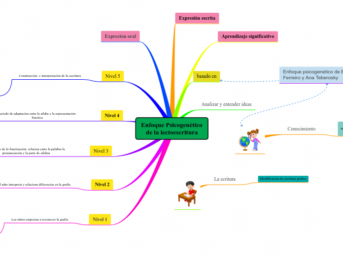 Enfoque Psicogenético de la lectoescritura