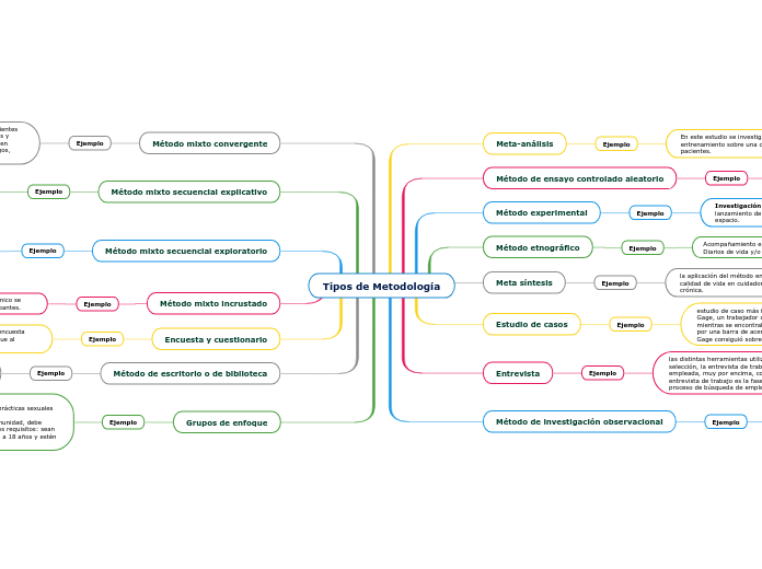 Tipos de Metodología