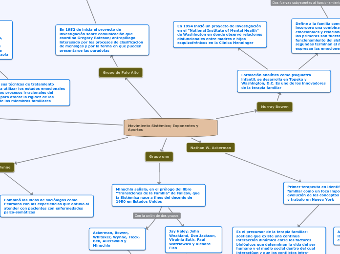 Movimiento Sistémico; Exponentes y Aportes
