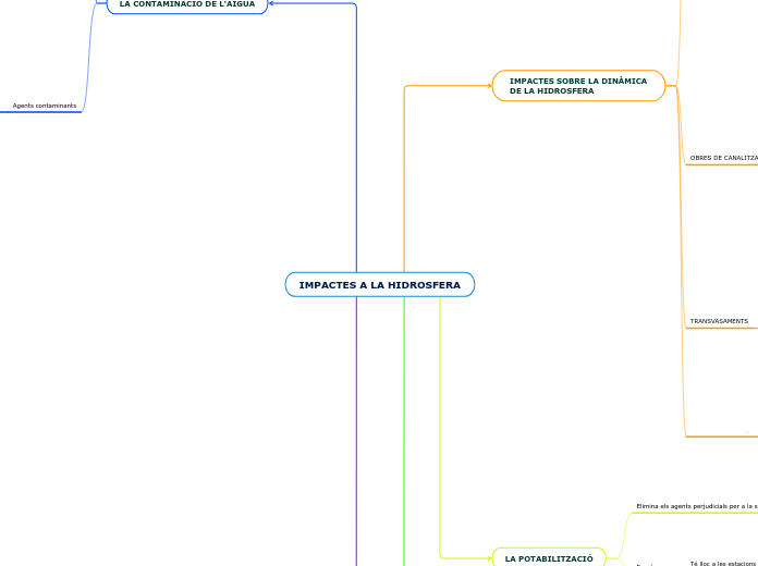 IMPACTES A LA HIDROSFERA