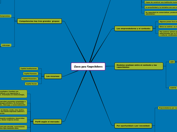 Claves para Emprededores