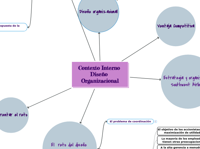 Contexto Interno Diseño Organizacional