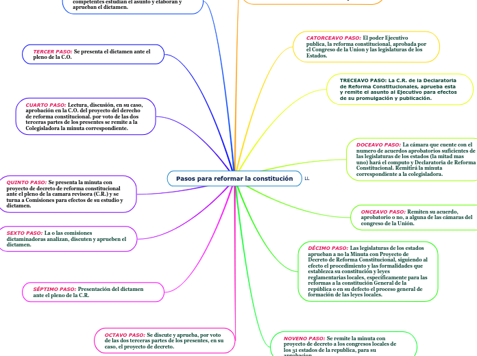 Pasos para reformar la constitución