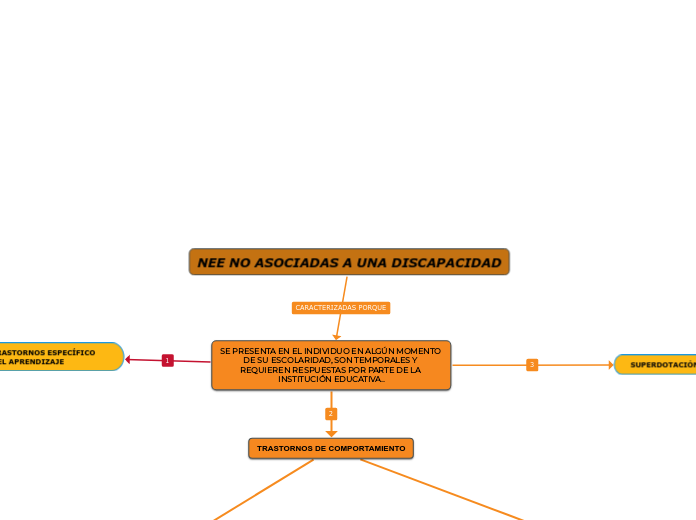 NEE NO ASOCIADAS A UNA DISCAPACIDAD