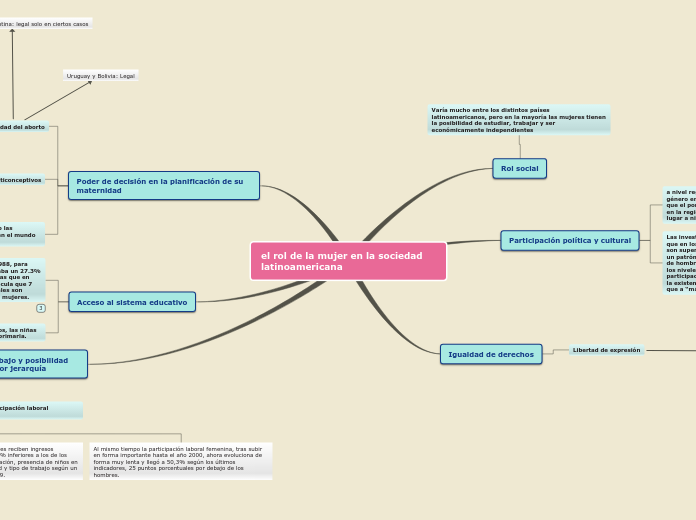 el rol de la mujer en la sociedad latinoamericana