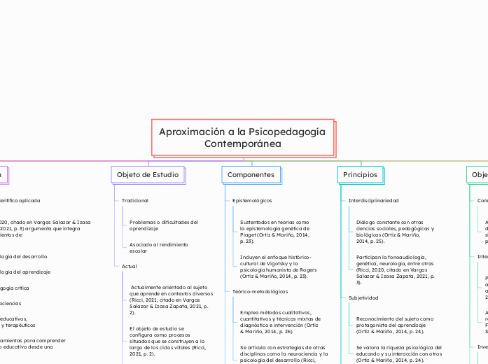 Aproximación a la Psicopedagogía Contemporánea
