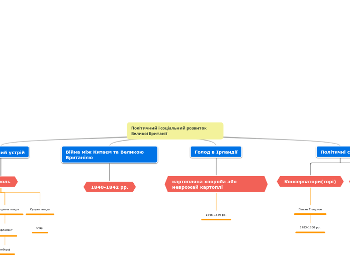 Політичний і соціальний розвиток Великої Британії 