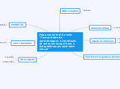 Mapa conceitual do texto ''Comunidade de aprendizagem: a construção de redes sociocognitivas  e autopoéticas em ambiente virtual"