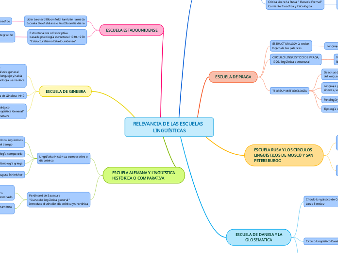 RELEVANCIA DE LAS ESCUELAS  LING¨U´ISTICAS