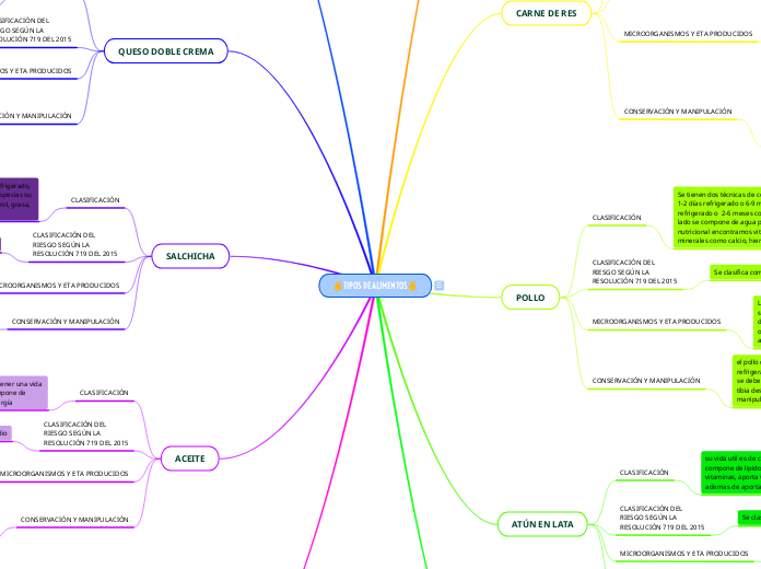 ✌TIPOS DE ALIMENTOS✌
