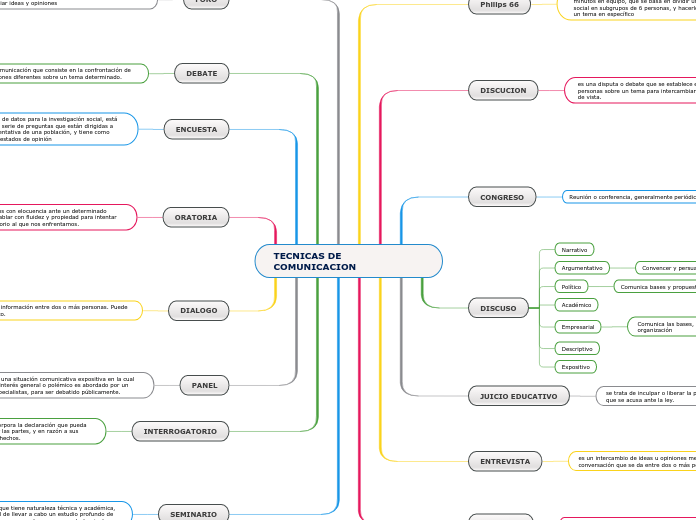 TECNICAS DE COMUNICACION