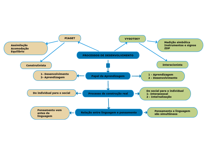 PROCESSOS DE DESENVOLVIMENTO