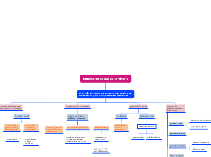 Dimension social de territorio