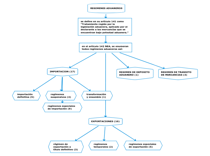 REGIMENES ADUANEROS