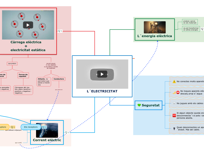 L´ELECTRICITAT