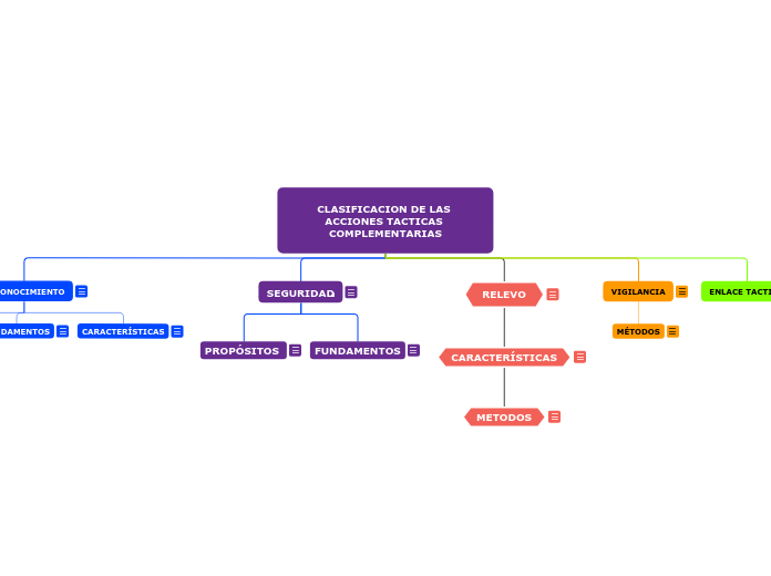 CLASIFICACION DE LAS ACCIONES TACTICAS COMPLEMENTARIAS
