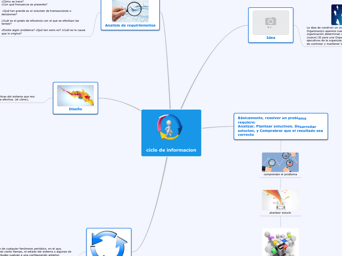 ciclo de informacion