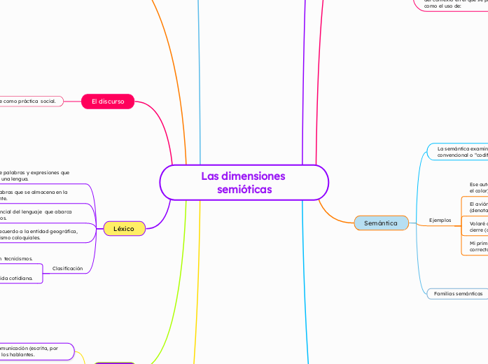 Las dimensiones semióticas