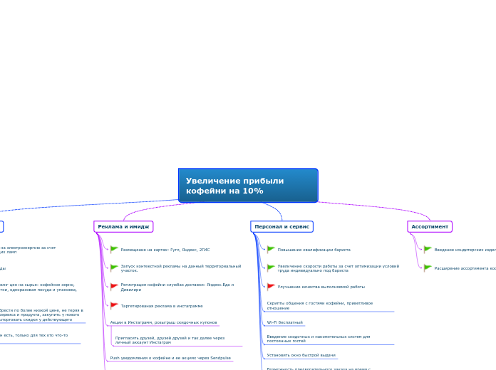 Увеличение прибыли кофейни на 10%