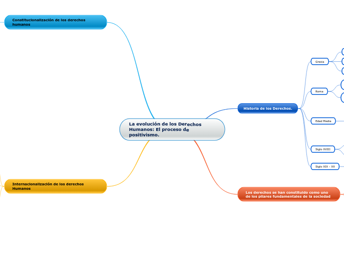 La evolución de los Derechos Humanos: El proceso de positivismo.