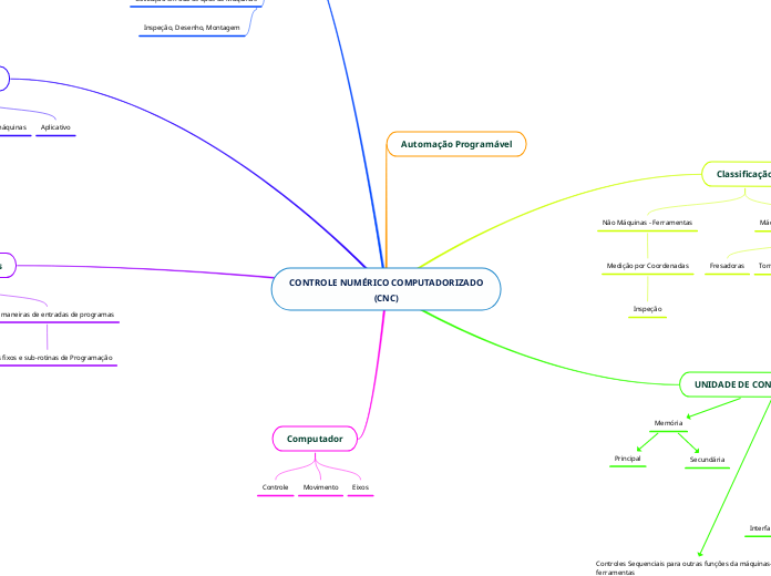 CONTROLE NUMÉRICO COMPUTADORIZADO 
(CNC)