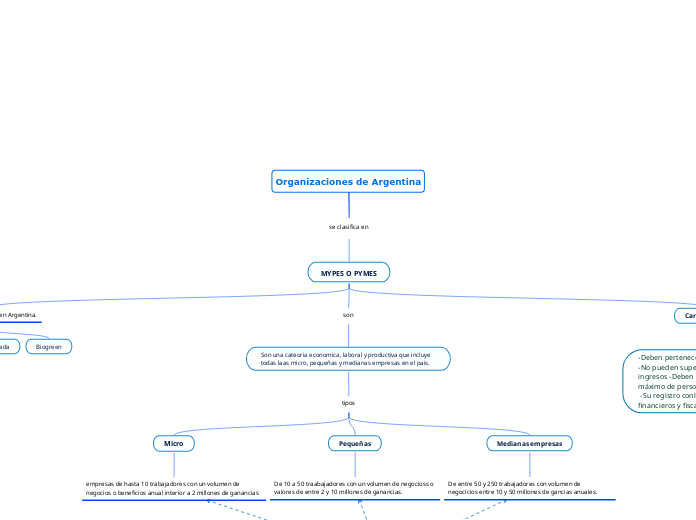 Organizaciones de Argentina