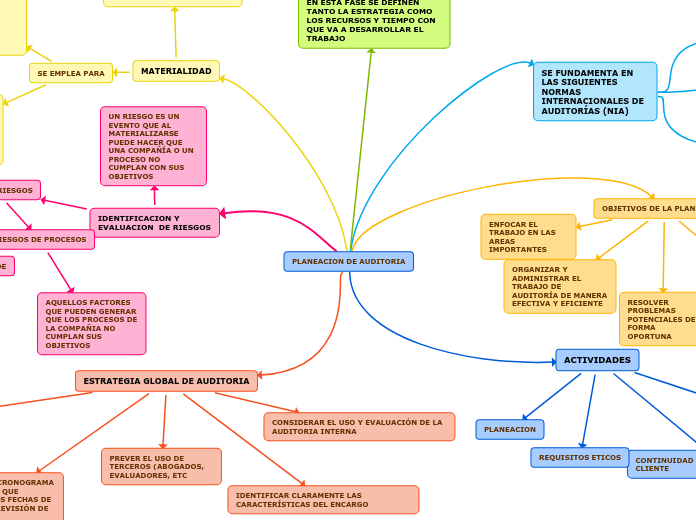 PLANEACION DE AUDITORIA