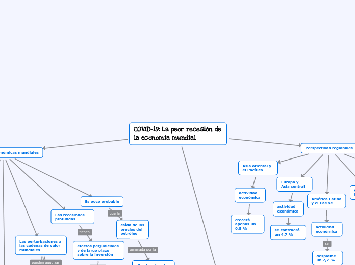 COVID-19: La peor recesión de la economía mundial