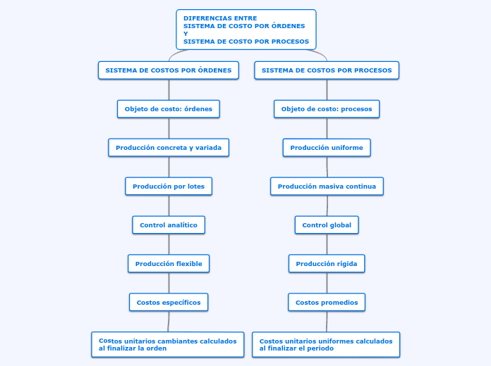 DIFERENCIAS ENTRE SISTEMAS DE COSTOS POR ORDENES DE TRABAJO Y POR PROCESOS - HERNANDEZ DIEGO