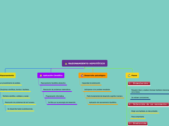 Organigrama arbol