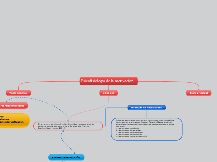 Psicofisiología de la motivación.