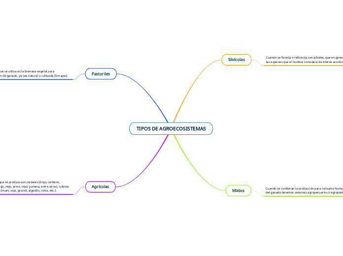 TIPOS DE AGROECOSISTEMAS