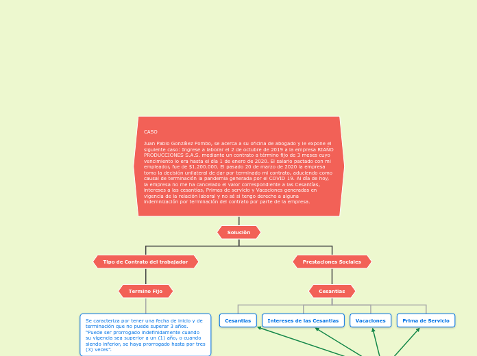 CASO 

Juan Pablo González Pombo, se acerca a su oficina de abogado y le expone el siguiente caso: Ingrese a laborar el 2 de octubre de 2019 a la empresa RIAÑO PRODUCCIONES S.A.S. mediante un contrato a término fijo de 3 meses cuyo vencimiento lo era hasta el día 1 de enero de 2020. El salario pactado con mi empleador, fue de $1.200.000. El pasado 20 de marzo de 2020 la empresa tomo la decisión unilateral de dar por terminado mi contrato, aduciendo como causal de terminación la pandemia generada por el COVID 19. Al día de hoy, la empresa no me ha cancelado el valor correspondiente a las Cesantías, intereses a las cesantías, Primas de servicio y Vacaciones generadas en vigencia de la relación laboral y no sé si tengo derecho a alguna indemnización por terminación del contrato por parte de la empresa.