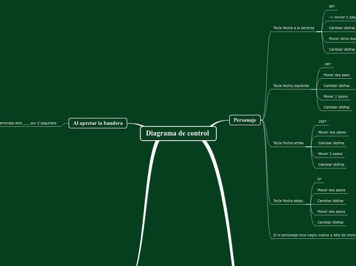 Diagrama de control 