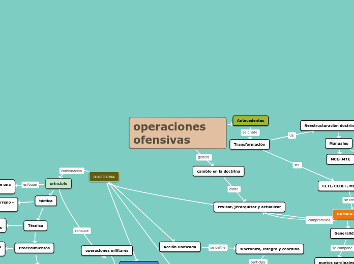 operaciones ofensivas