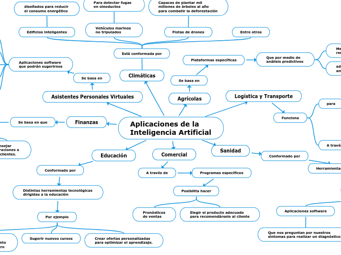 Aplicaciones de la Inteligencia Artificial