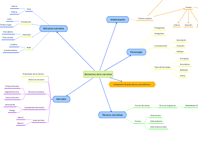 Elementos de la narrativa