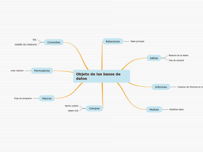 Objeto de las basse de datos