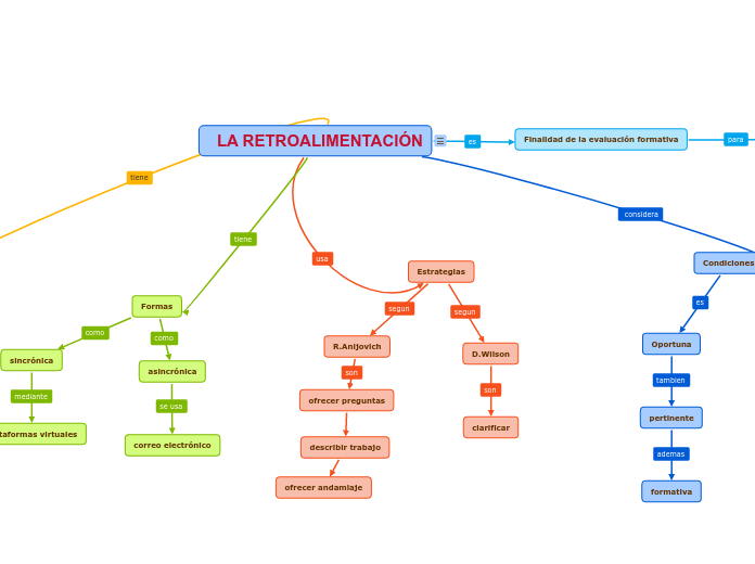   LA RETROALIMENTACIÓN