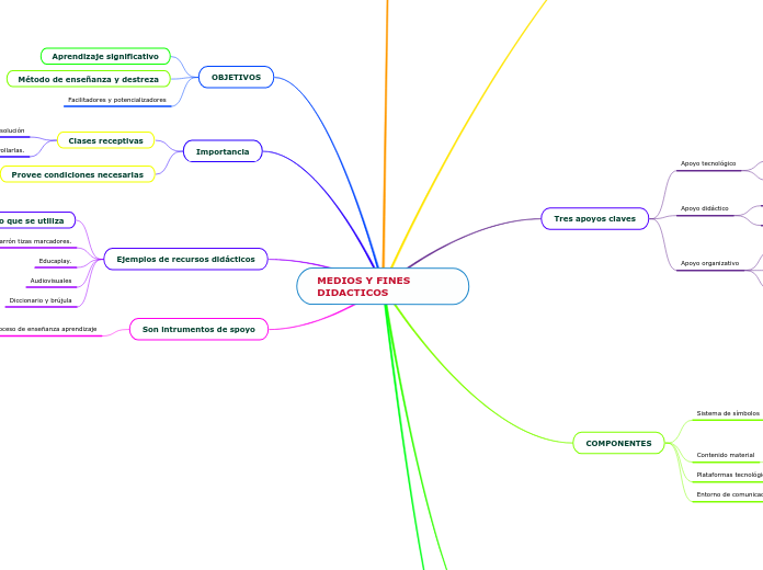 MEDIOS Y FINES DIDACTICOS